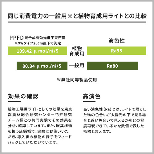 植物育成用LED電球 Well light 3K 昼白色（3球）