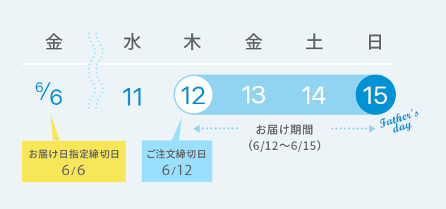 お届けについて
