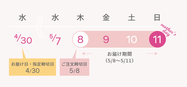 お届けについて